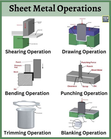 conventional process in sheet metal forming|sheet metal operations with diagrams.